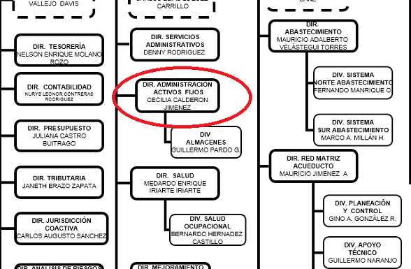 Sección del organigrama de la Empresa de Acuducto de Bogotá donde aparece la esposa del Magistrado Armenta, Cecilia Calderón Jiménez